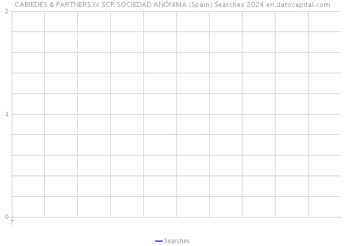 CABIEDES & PARTNERS IV SCR SOCIEDAD ANÓNIMA (Spain) Searches 2024 