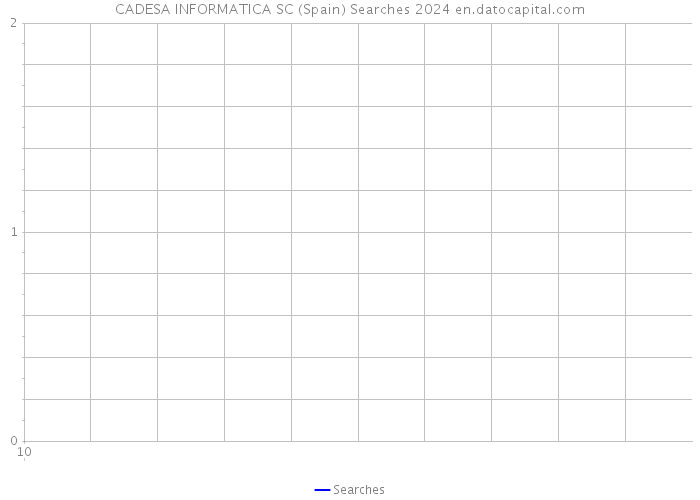 CADESA INFORMATICA SC (Spain) Searches 2024 