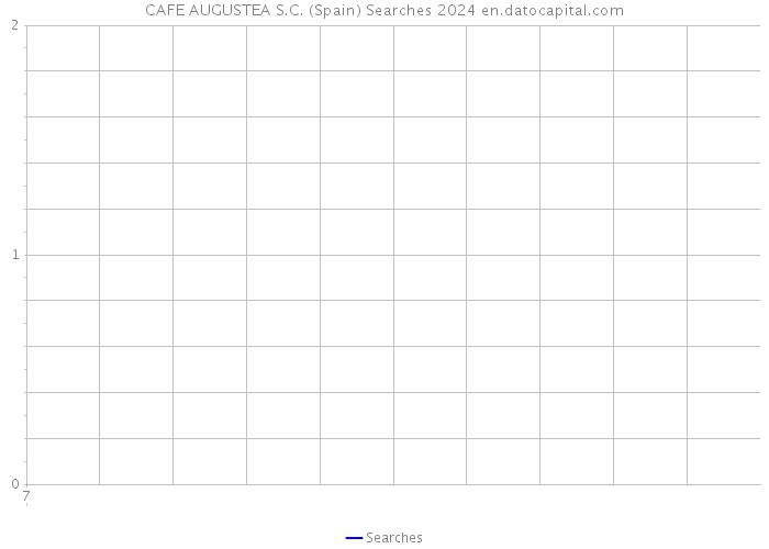 CAFE AUGUSTEA S.C. (Spain) Searches 2024 