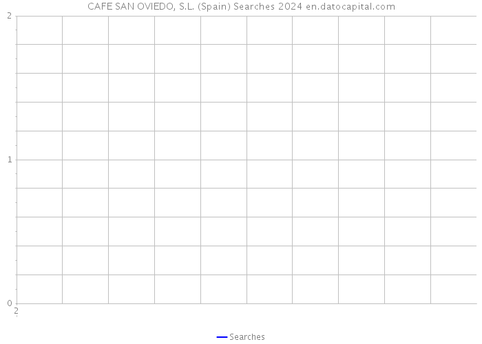 CAFE SAN OVIEDO, S.L. (Spain) Searches 2024 