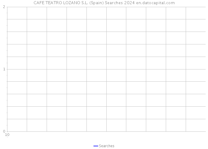 CAFE TEATRO LOZANO S.L. (Spain) Searches 2024 