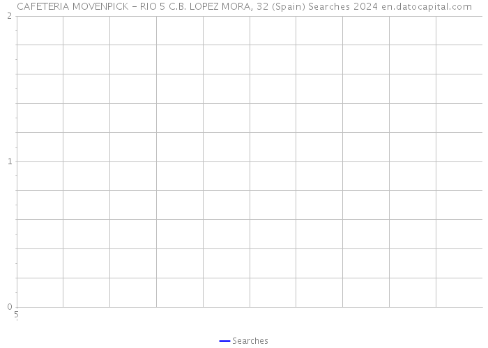 CAFETERIA MOVENPICK - RIO 5 C.B. LOPEZ MORA, 32 (Spain) Searches 2024 