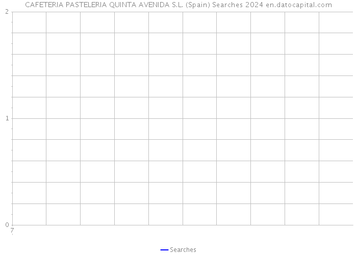 CAFETERIA PASTELERIA QUINTA AVENIDA S.L. (Spain) Searches 2024 