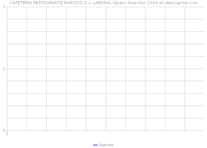 CAFETERIA RESTAURANTE MAROCO S. L. LABORAL (Spain) Searches 2024 