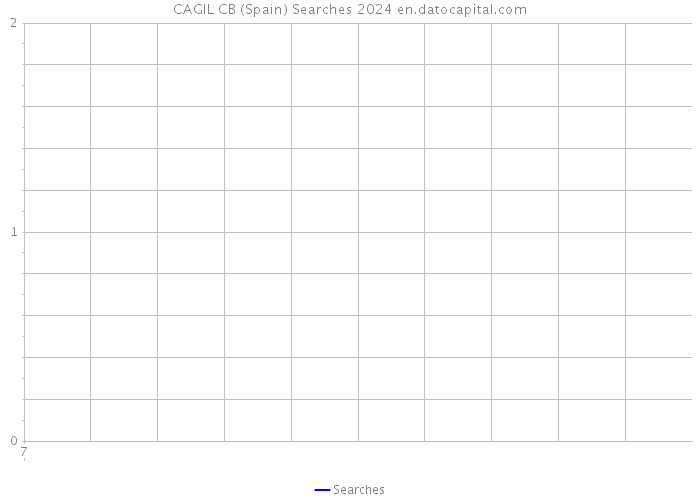 CAGIL CB (Spain) Searches 2024 