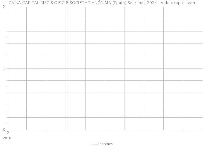 CAIXA CAPITAL RISC S G E C R SOCIEDAD ANÓNIMA (Spain) Searches 2024 