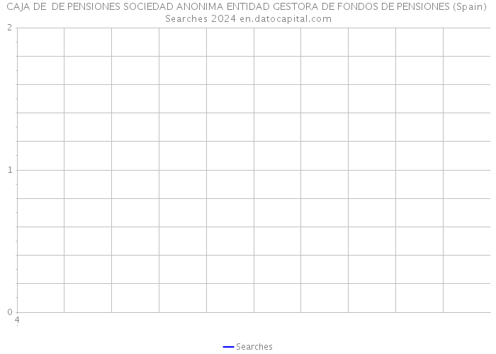 CAJA DE DE PENSIONES SOCIEDAD ANONIMA ENTIDAD GESTORA DE FONDOS DE PENSIONES (Spain) Searches 2024 