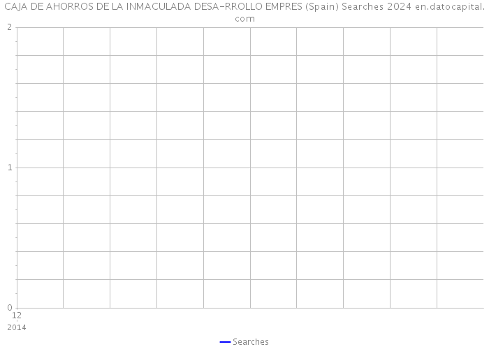 CAJA DE AHORROS DE LA INMACULADA DESA-RROLLO EMPRES (Spain) Searches 2024 