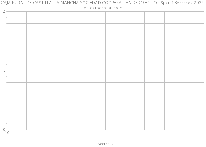 CAJA RURAL DE CASTILLA-LA MANCHA SOCIEDAD COOPERATIVA DE CREDITO. (Spain) Searches 2024 