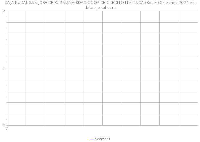 CAJA RURAL SAN JOSE DE BURRIANA SDAD COOP DE CREDITO LIMITADA (Spain) Searches 2024 