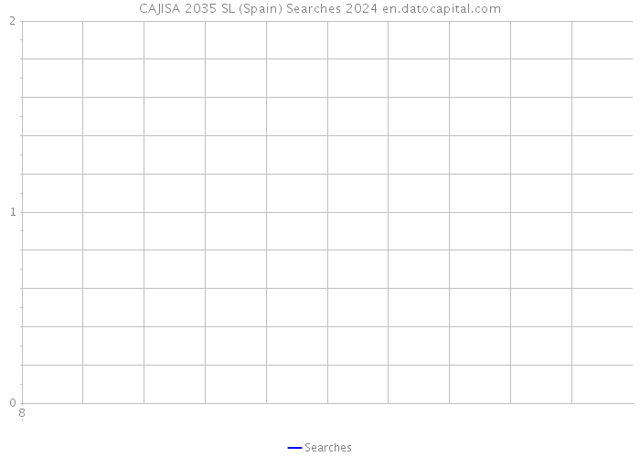 CAJISA 2035 SL (Spain) Searches 2024 