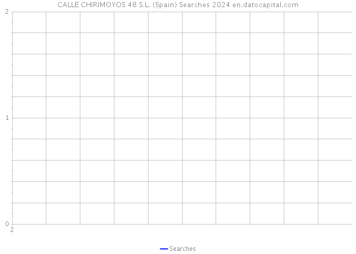 CALLE CHIRIMOYOS 48 S.L. (Spain) Searches 2024 