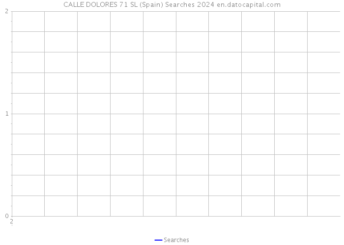 CALLE DOLORES 71 SL (Spain) Searches 2024 