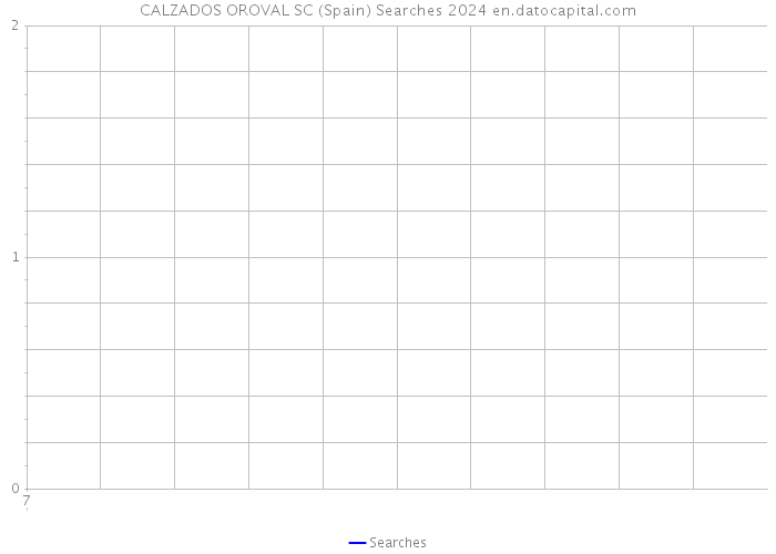 CALZADOS OROVAL SC (Spain) Searches 2024 