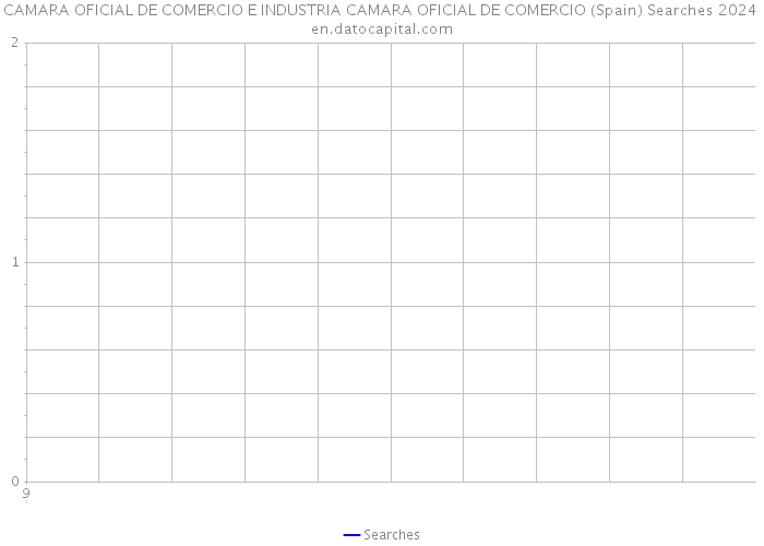 CAMARA OFICIAL DE COMERCIO E INDUSTRIA CAMARA OFICIAL DE COMERCIO (Spain) Searches 2024 