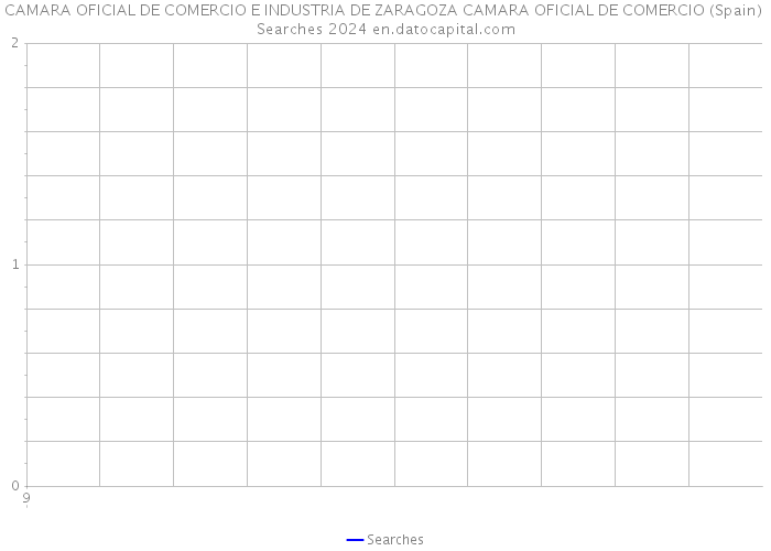 CAMARA OFICIAL DE COMERCIO E INDUSTRIA DE ZARAGOZA CAMARA OFICIAL DE COMERCIO (Spain) Searches 2024 