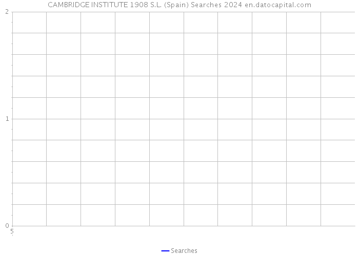 CAMBRIDGE INSTITUTE 1908 S.L. (Spain) Searches 2024 