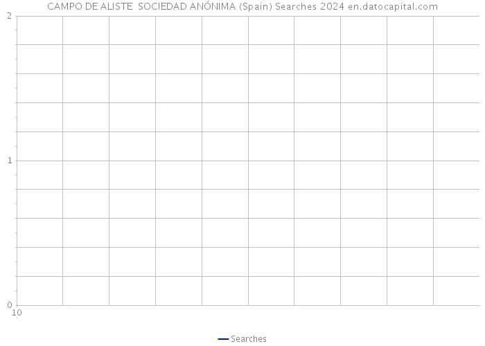 CAMPO DE ALISTE SOCIEDAD ANÓNIMA (Spain) Searches 2024 