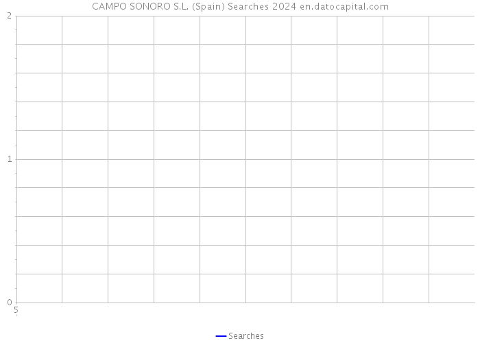 CAMPO SONORO S.L. (Spain) Searches 2024 