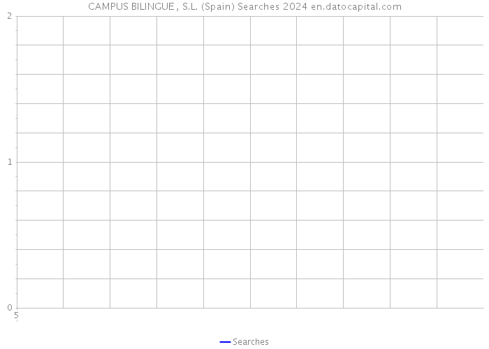 CAMPUS BILINGUE , S.L. (Spain) Searches 2024 