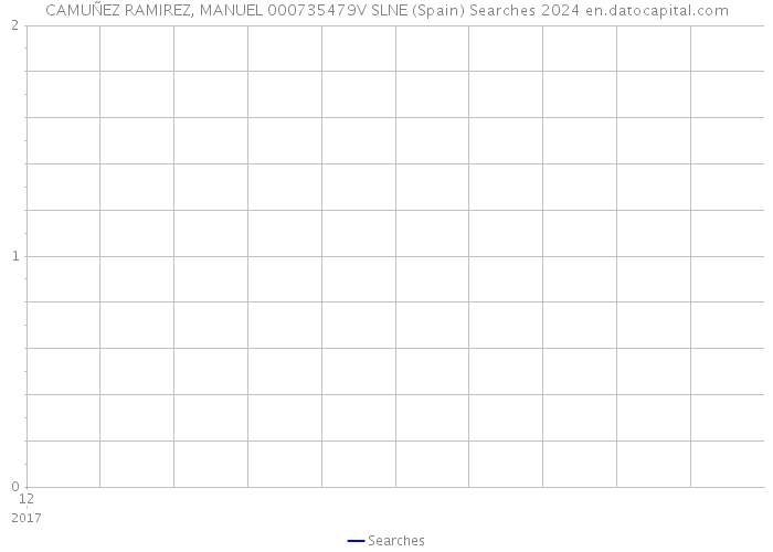 CAMUÑEZ RAMIREZ, MANUEL 000735479V SLNE (Spain) Searches 2024 