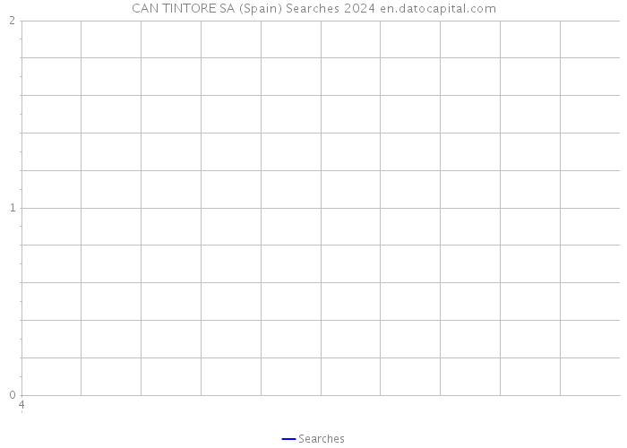 CAN TINTORE SA (Spain) Searches 2024 