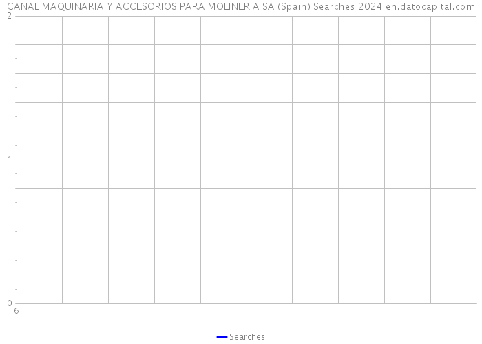 CANAL MAQUINARIA Y ACCESORIOS PARA MOLINERIA SA (Spain) Searches 2024 