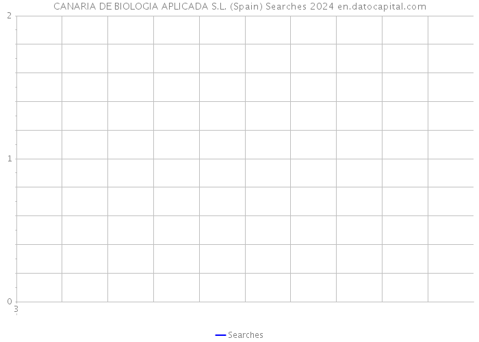 CANARIA DE BIOLOGIA APLICADA S.L. (Spain) Searches 2024 