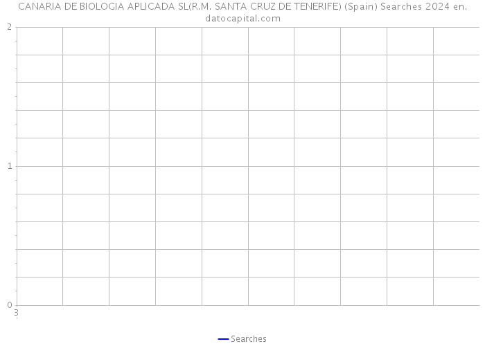 CANARIA DE BIOLOGIA APLICADA SL(R.M. SANTA CRUZ DE TENERIFE) (Spain) Searches 2024 