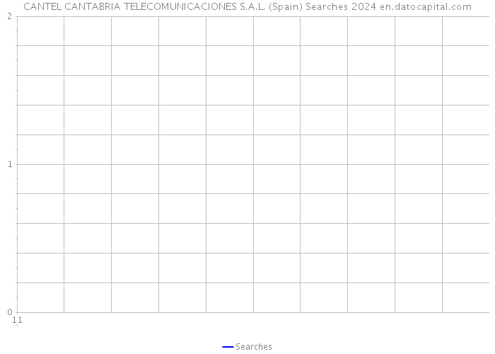 CANTEL CANTABRIA TELECOMUNICACIONES S.A.L. (Spain) Searches 2024 