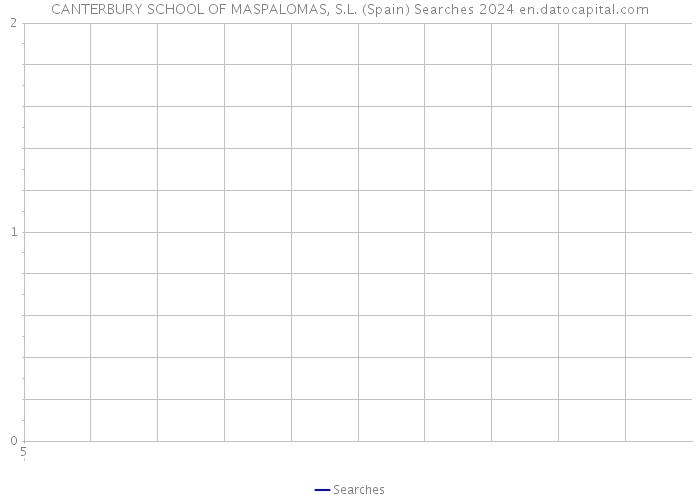 CANTERBURY SCHOOL OF MASPALOMAS, S.L. (Spain) Searches 2024 