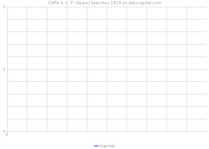 CAPA S. C. P. (Spain) Searches 2024 