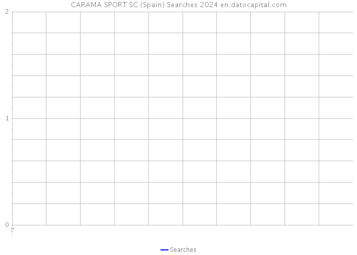 CARAMA SPORT SC (Spain) Searches 2024 