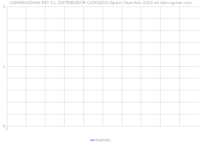 CARAMANZANA REY S.L. DISTRIBUIDOR GASOLEOS (Spain) Searches 2024 