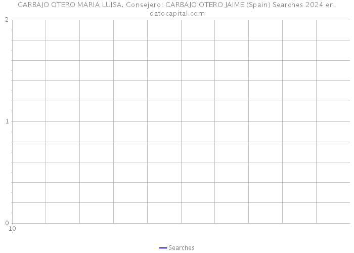 CARBAJO OTERO MARIA LUISA. Consejero: CARBAJO OTERO JAIME (Spain) Searches 2024 