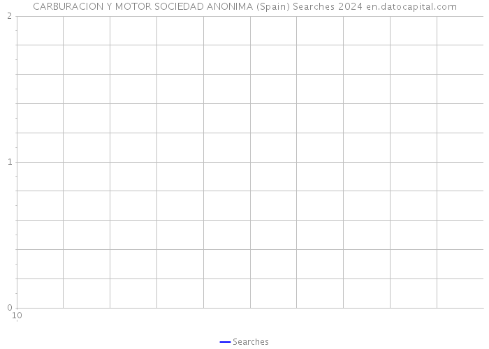 CARBURACION Y MOTOR SOCIEDAD ANONIMA (Spain) Searches 2024 