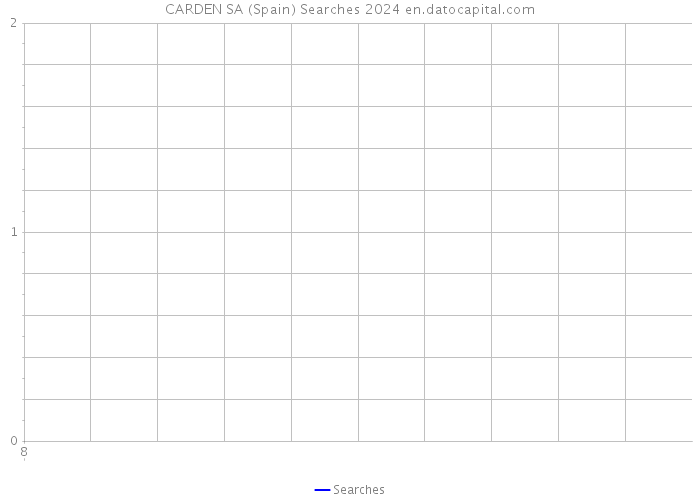 CARDEN SA (Spain) Searches 2024 