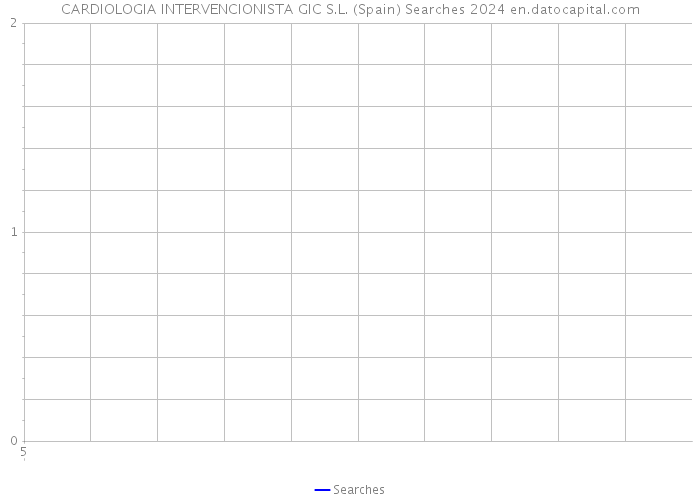 CARDIOLOGIA INTERVENCIONISTA GIC S.L. (Spain) Searches 2024 