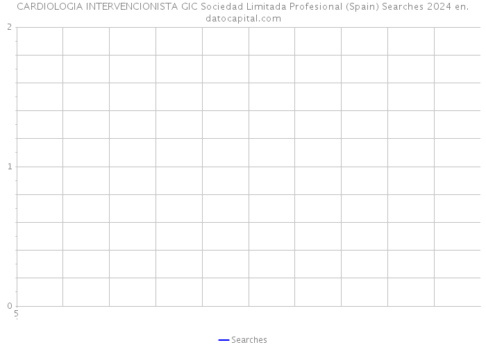 CARDIOLOGIA INTERVENCIONISTA GIC Sociedad Limitada Profesional (Spain) Searches 2024 