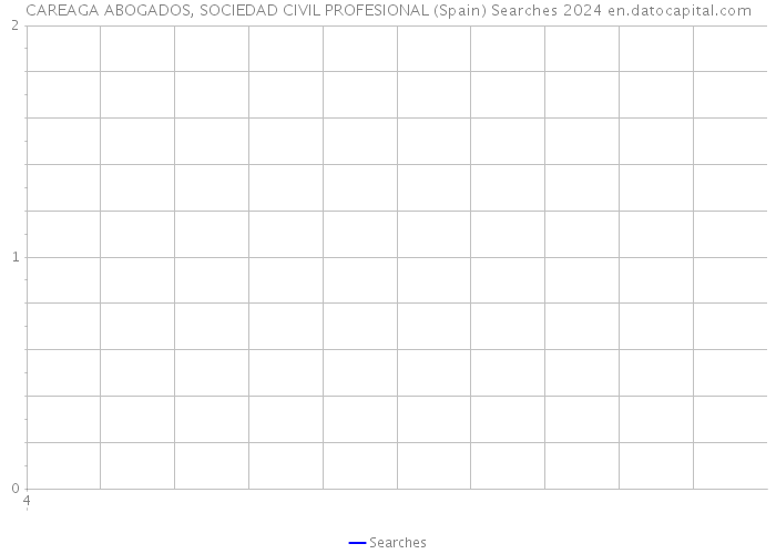 CAREAGA ABOGADOS, SOCIEDAD CIVIL PROFESIONAL (Spain) Searches 2024 