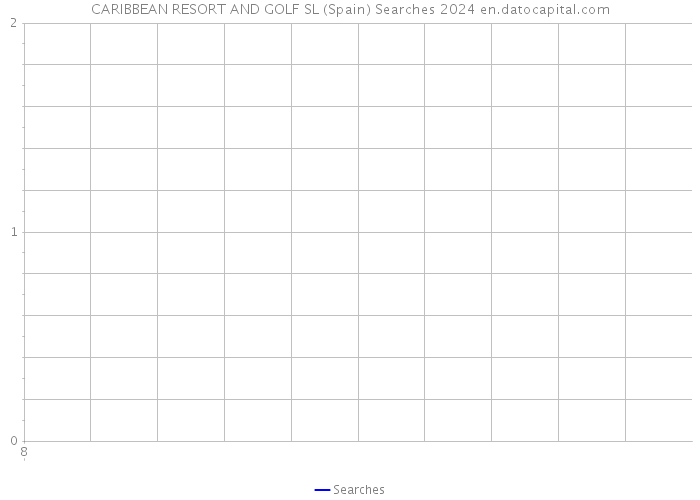 CARIBBEAN RESORT AND GOLF SL (Spain) Searches 2024 