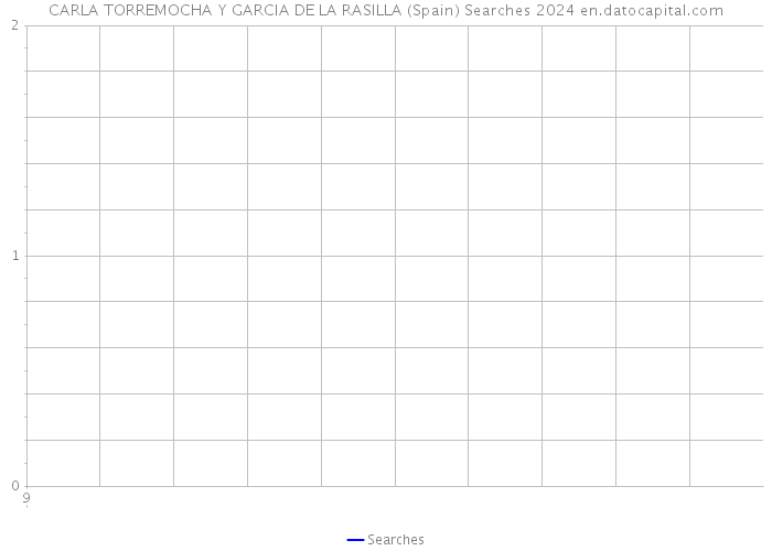 CARLA TORREMOCHA Y GARCIA DE LA RASILLA (Spain) Searches 2024 