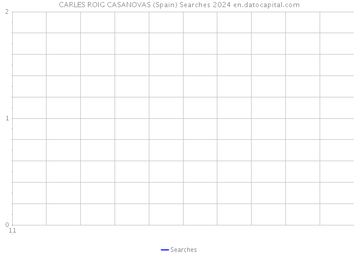 CARLES ROIG CASANOVAS (Spain) Searches 2024 