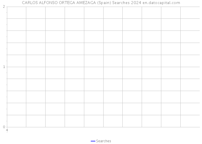 CARLOS ALFONSO ORTEGA AMEZAGA (Spain) Searches 2024 