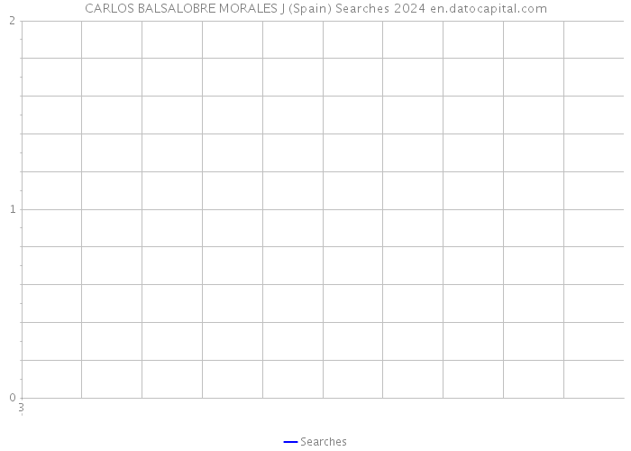 CARLOS BALSALOBRE MORALES J (Spain) Searches 2024 