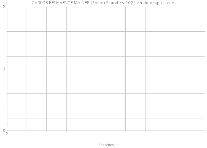 CARLOS BENAVENTE MAINER (Spain) Searches 2024 