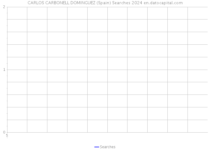 CARLOS CARBONELL DOMINGUEZ (Spain) Searches 2024 