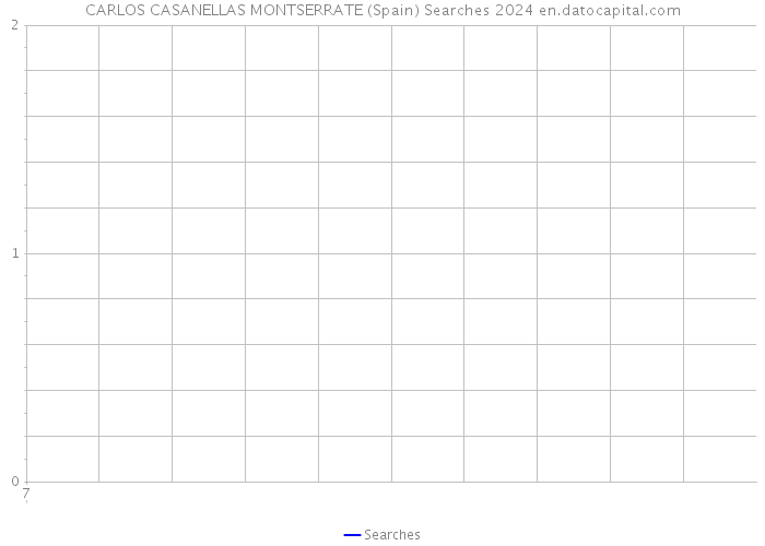 CARLOS CASANELLAS MONTSERRATE (Spain) Searches 2024 