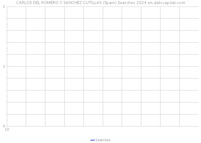 CARLOS DEL ROMERO Y SANCHEZ CUTILLAS (Spain) Searches 2024 
