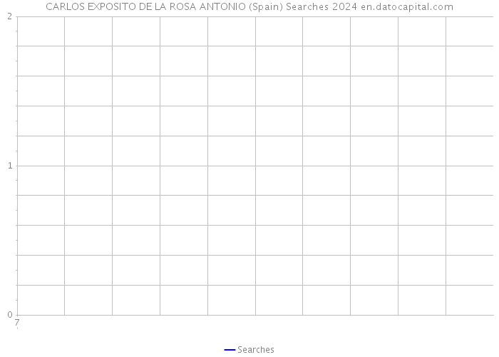 CARLOS EXPOSITO DE LA ROSA ANTONIO (Spain) Searches 2024 